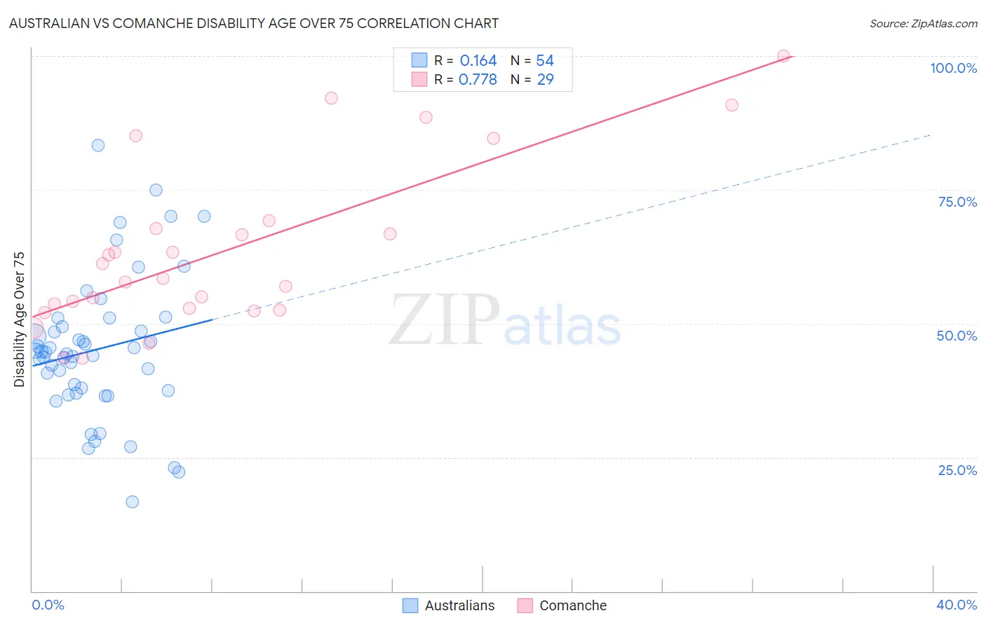 Australian vs Comanche Disability Age Over 75
