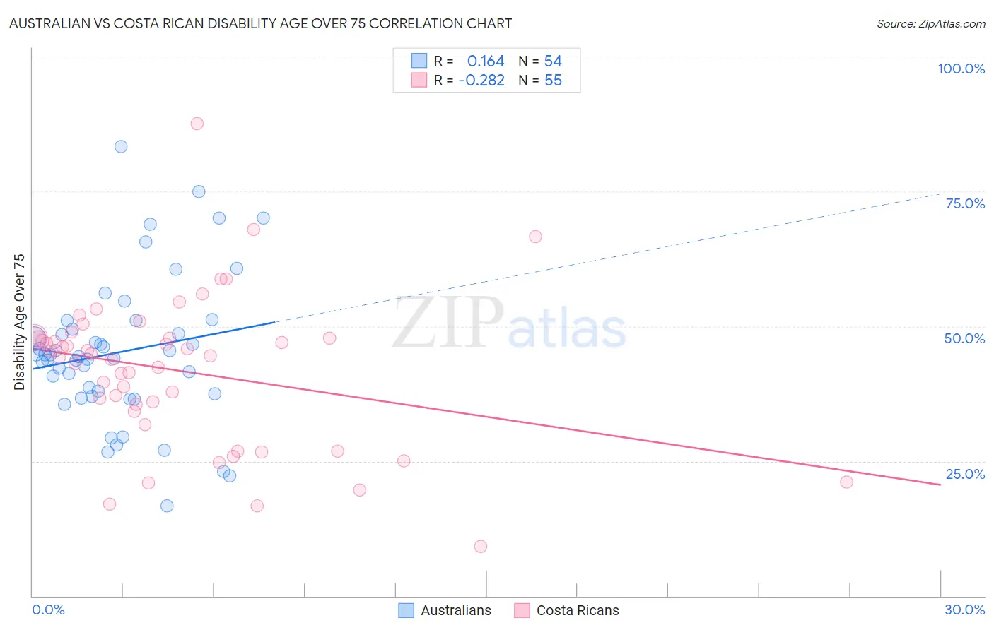 Australian vs Costa Rican Disability Age Over 75