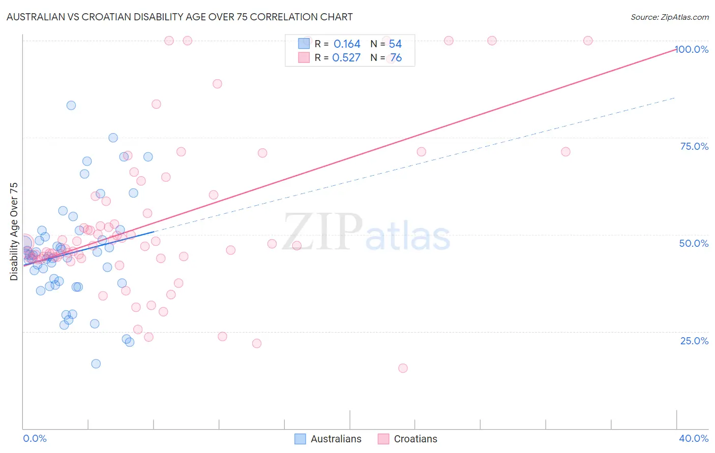 Australian vs Croatian Disability Age Over 75