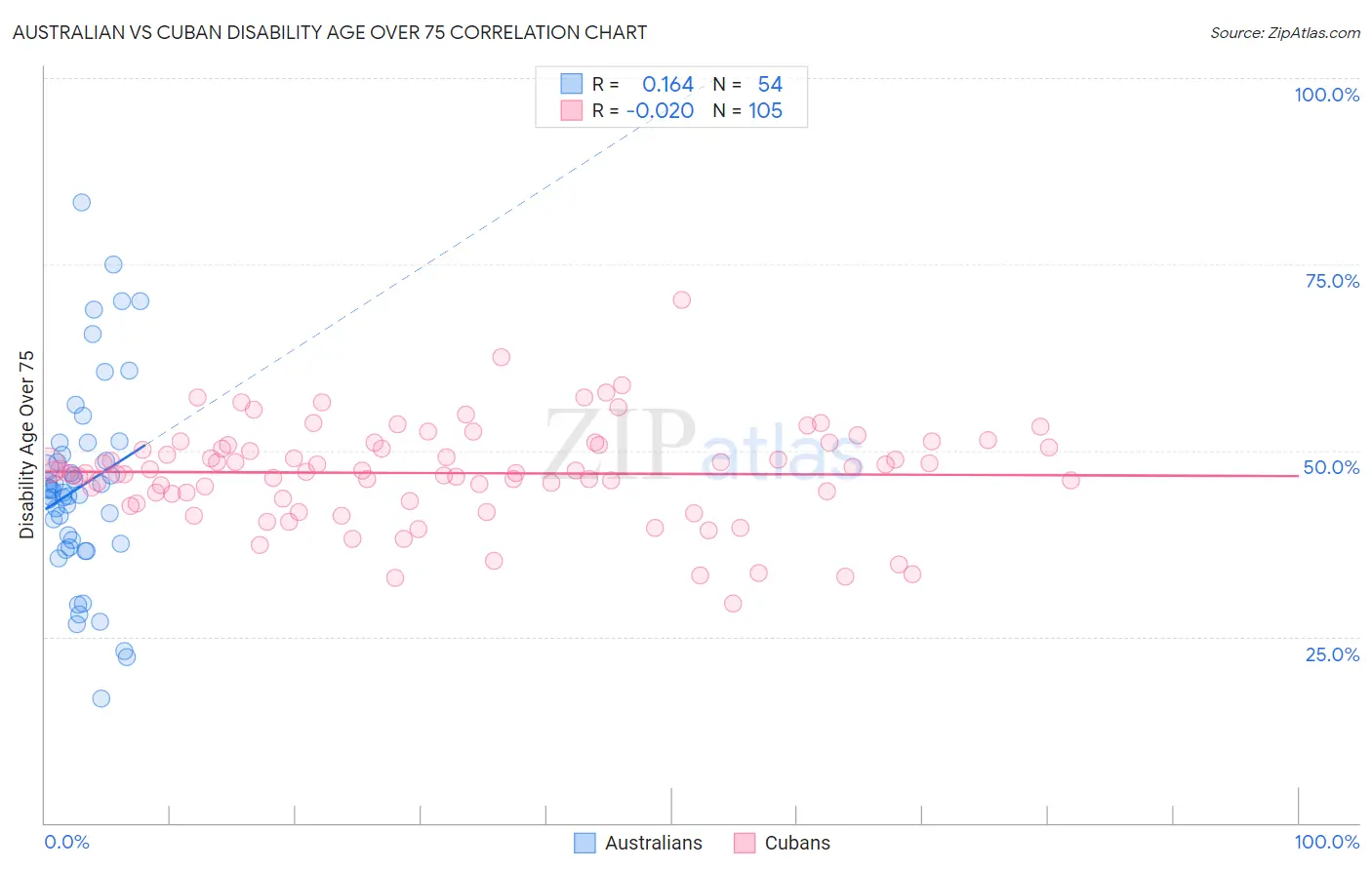 Australian vs Cuban Disability Age Over 75