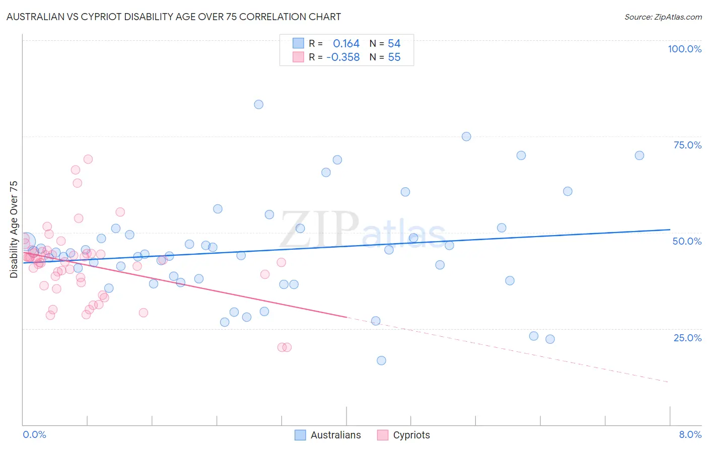 Australian vs Cypriot Disability Age Over 75