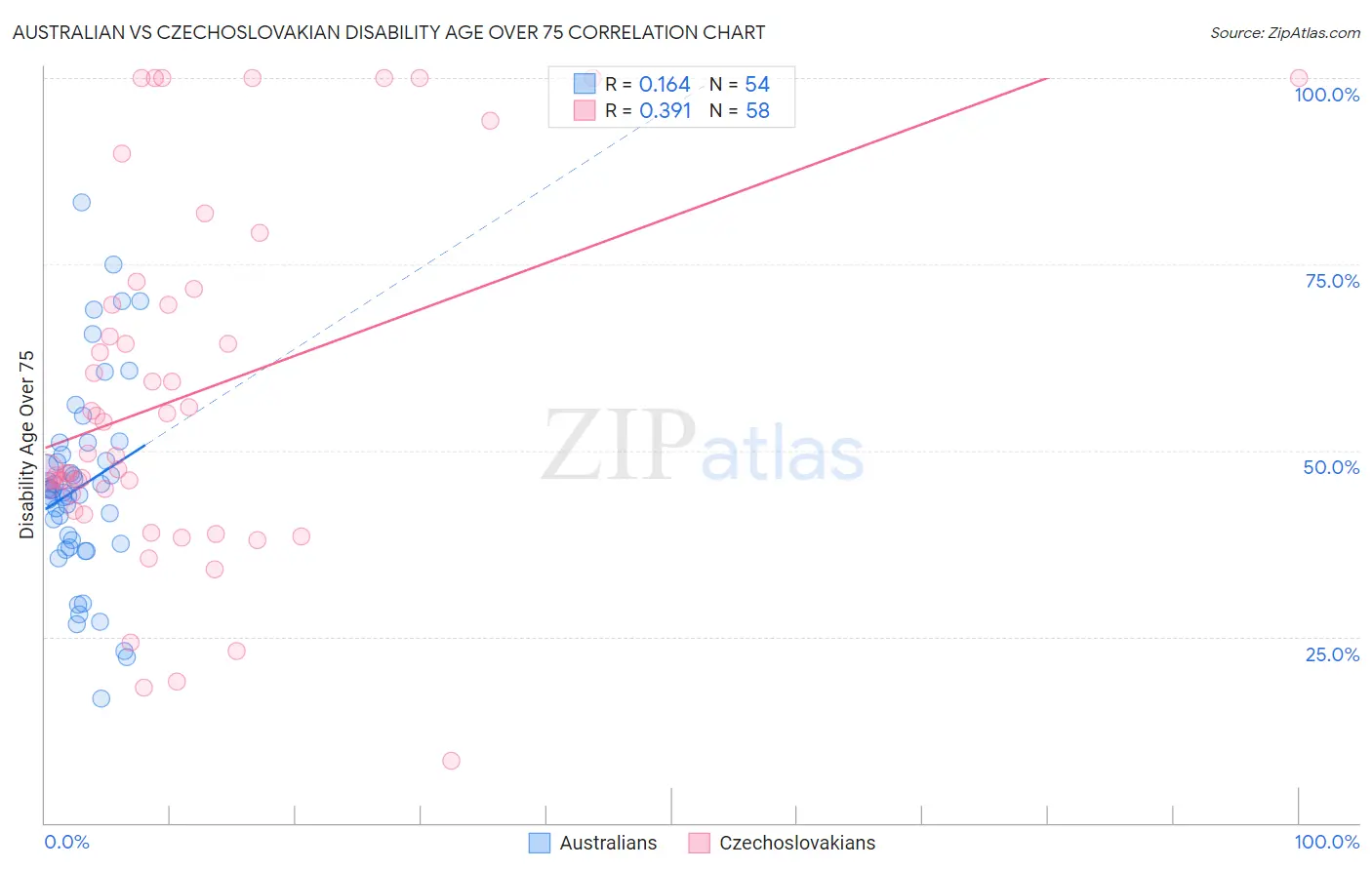 Australian vs Czechoslovakian Disability Age Over 75