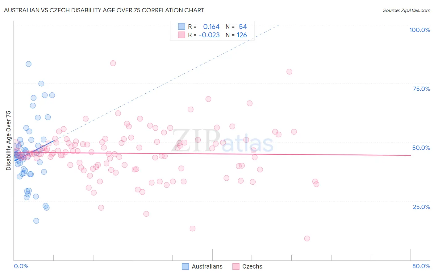Australian vs Czech Disability Age Over 75