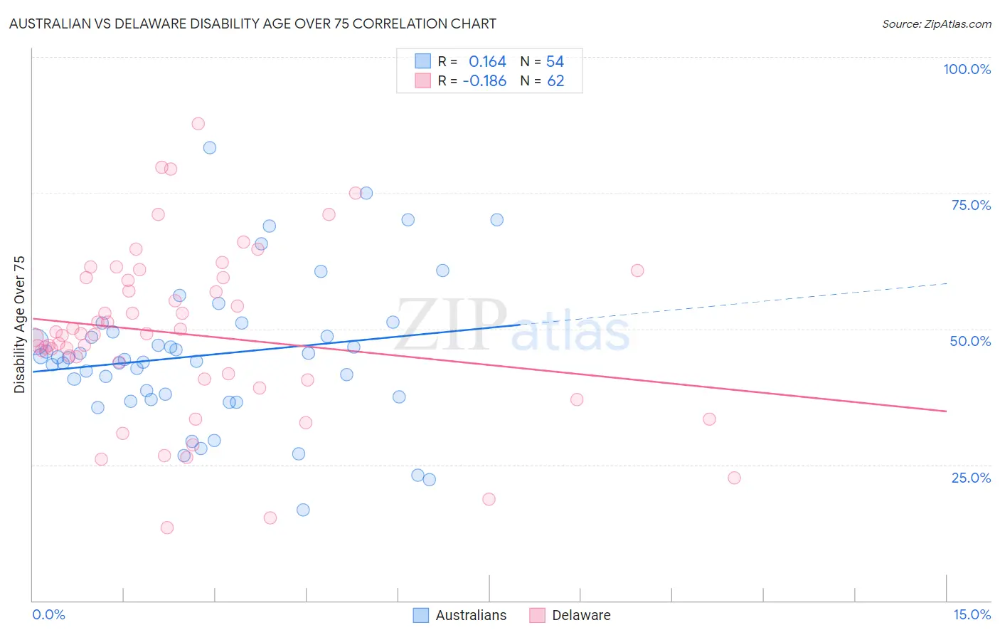 Australian vs Delaware Disability Age Over 75