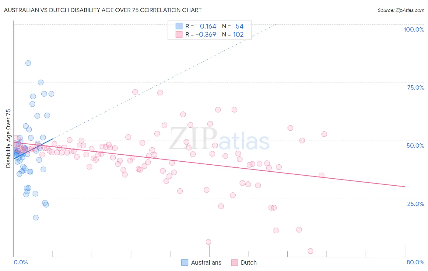 Australian vs Dutch Disability Age Over 75