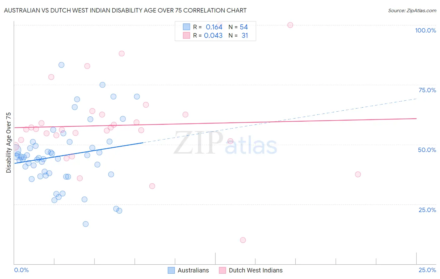 Australian vs Dutch West Indian Disability Age Over 75