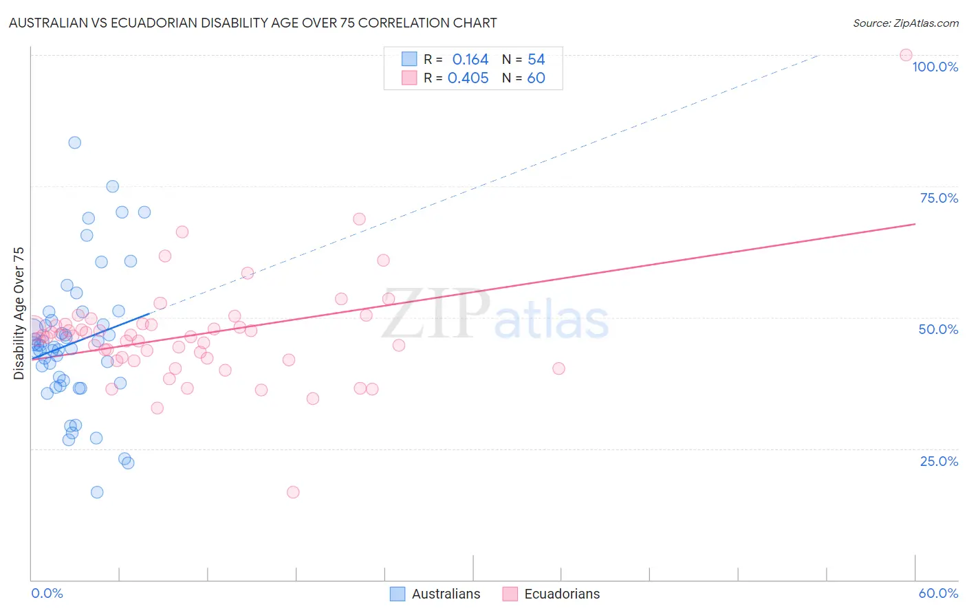 Australian vs Ecuadorian Disability Age Over 75