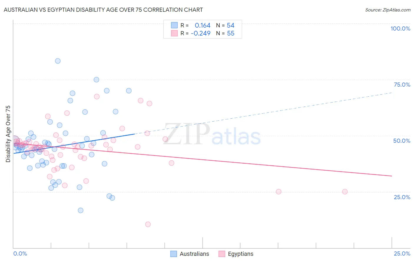 Australian vs Egyptian Disability Age Over 75