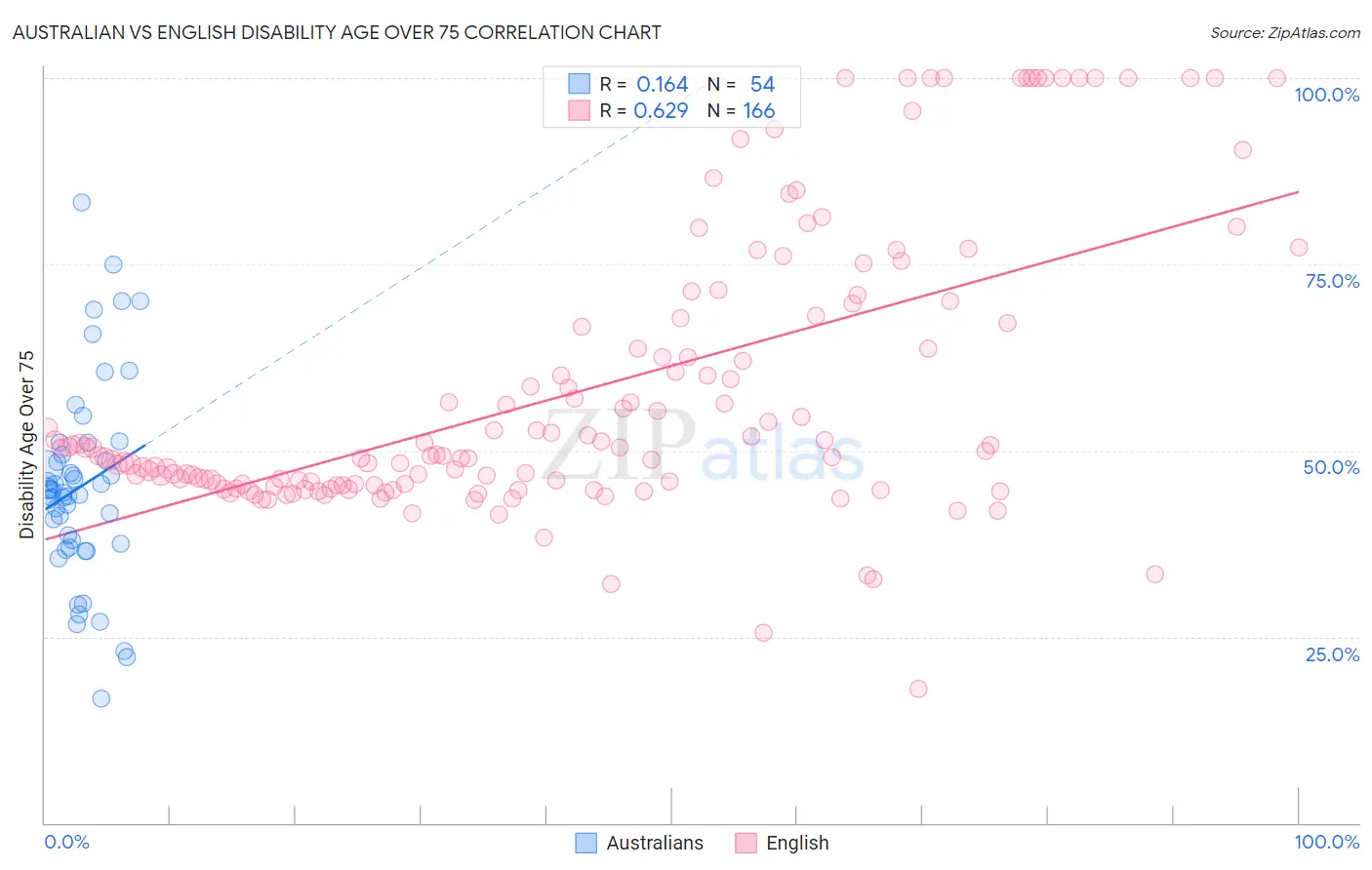 Australian vs English Disability Age Over 75