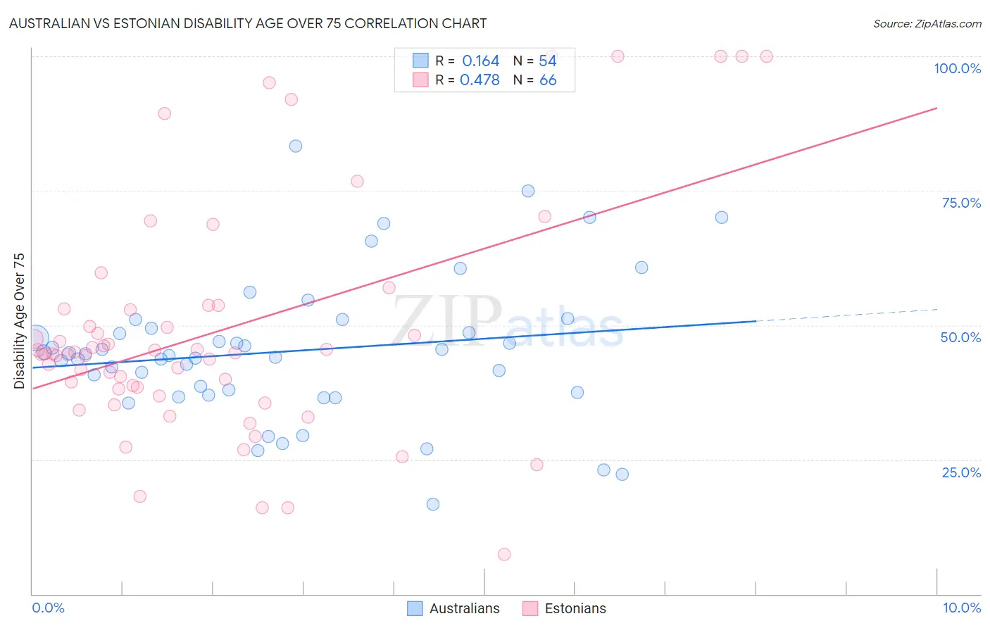 Australian vs Estonian Disability Age Over 75