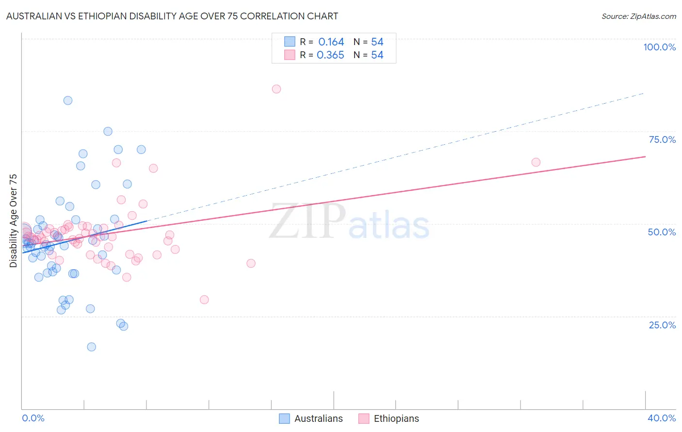 Australian vs Ethiopian Disability Age Over 75