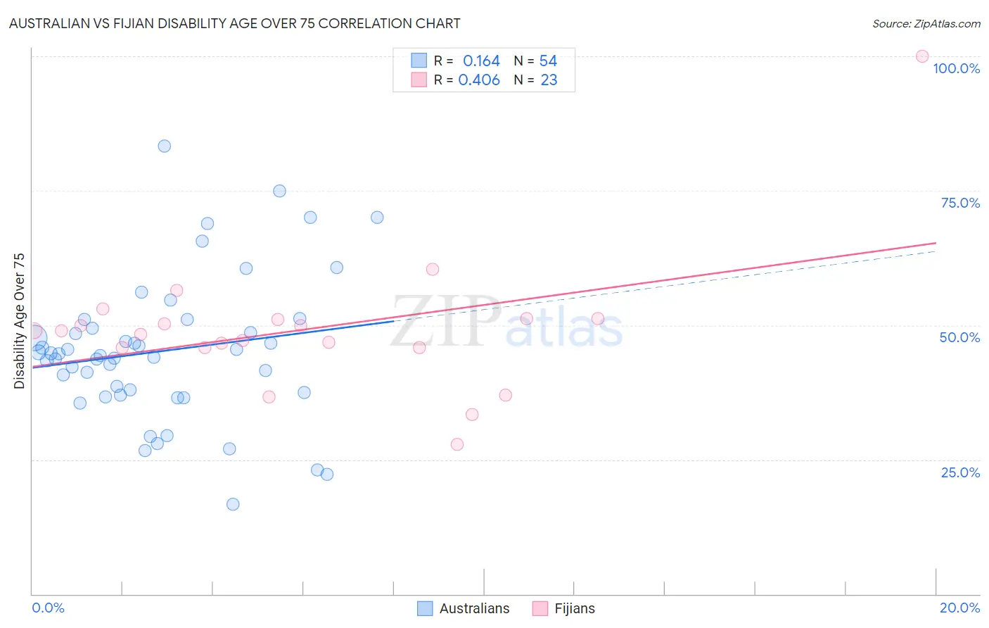 Australian vs Fijian Disability Age Over 75