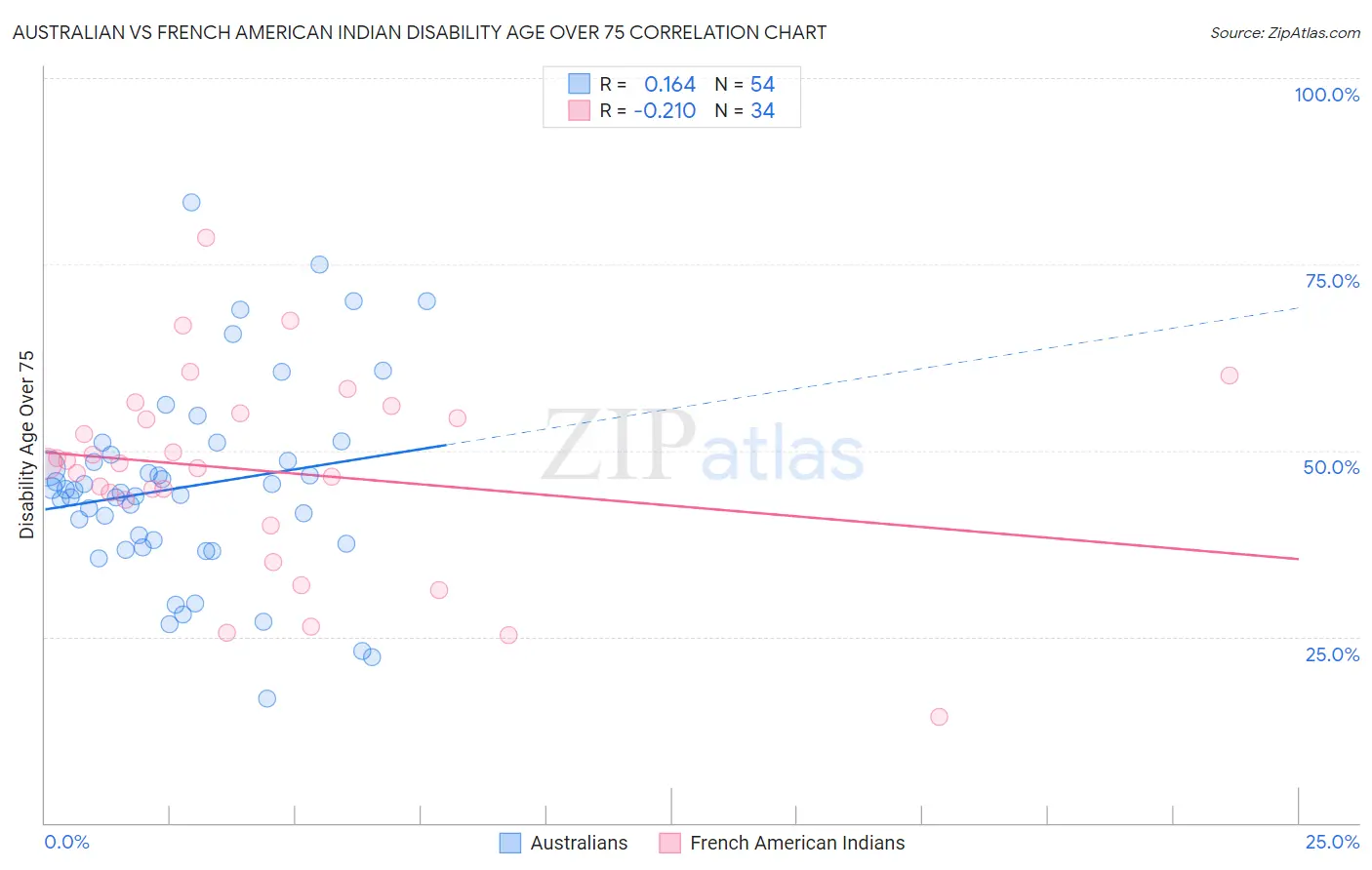 Australian vs French American Indian Disability Age Over 75