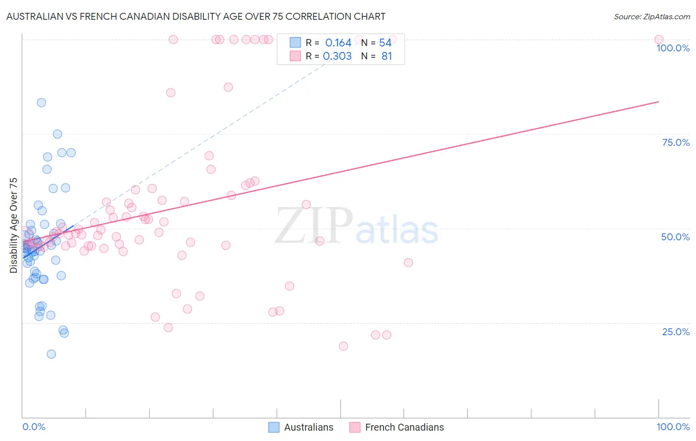 Australian vs French Canadian Disability Age Over 75