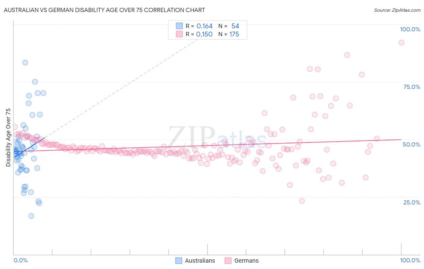 Australian vs German Disability Age Over 75
