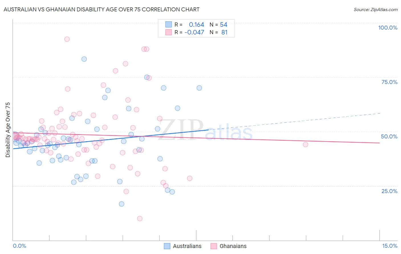 Australian vs Ghanaian Disability Age Over 75