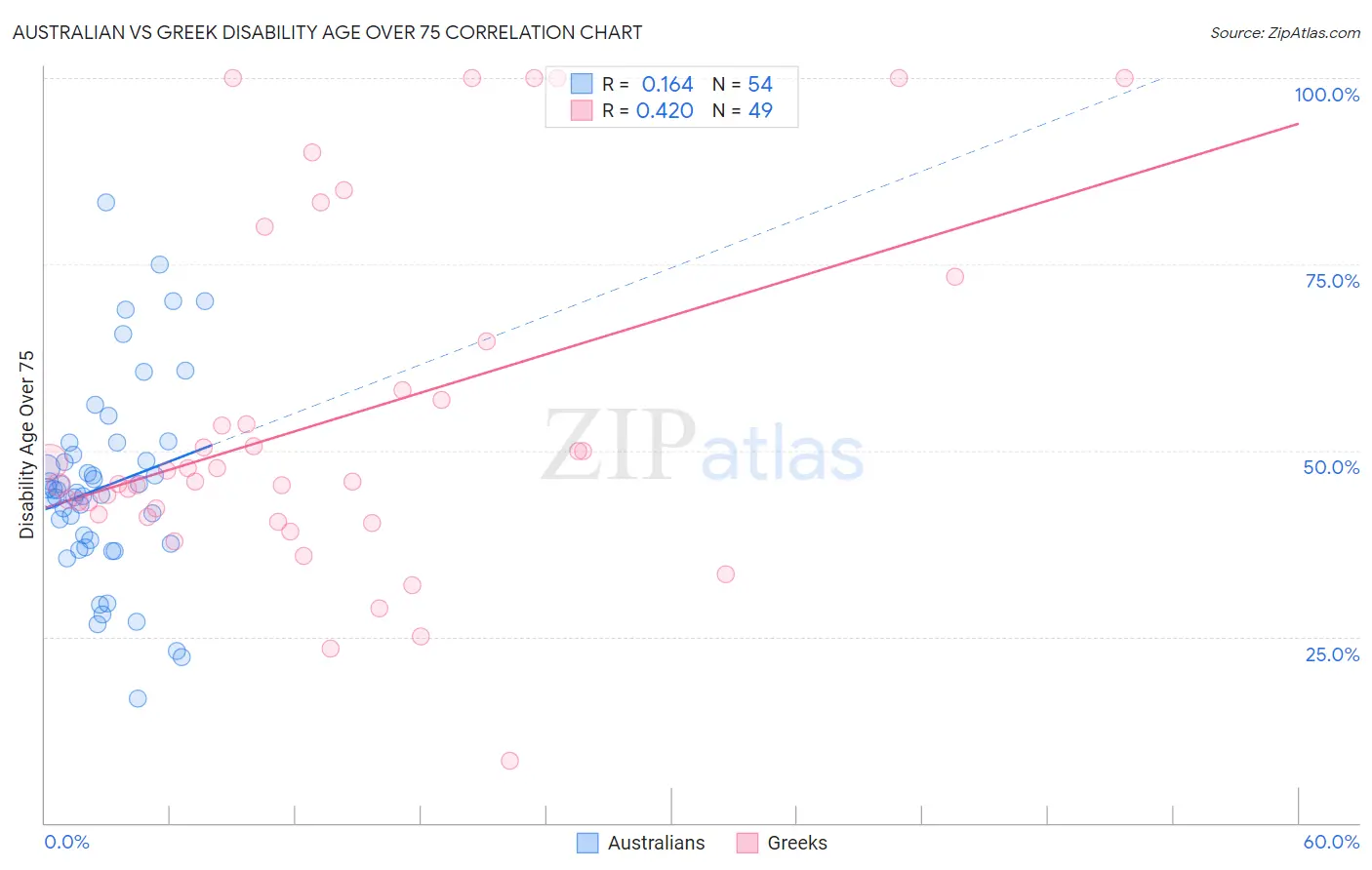 Australian vs Greek Disability Age Over 75