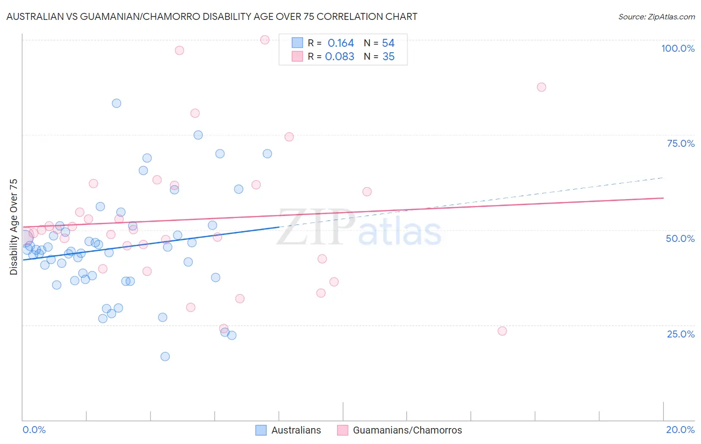 Australian vs Guamanian/Chamorro Disability Age Over 75