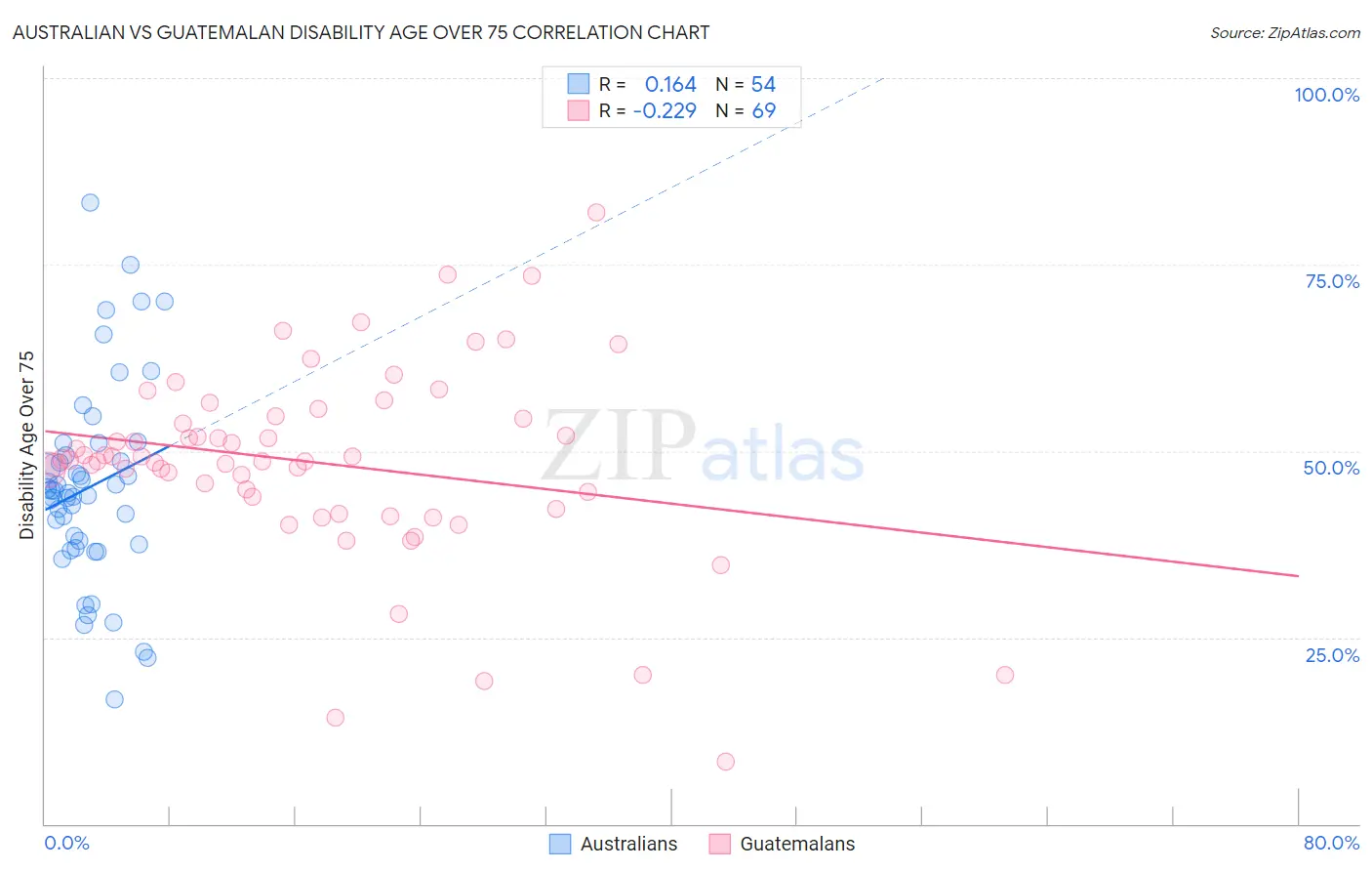 Australian vs Guatemalan Disability Age Over 75