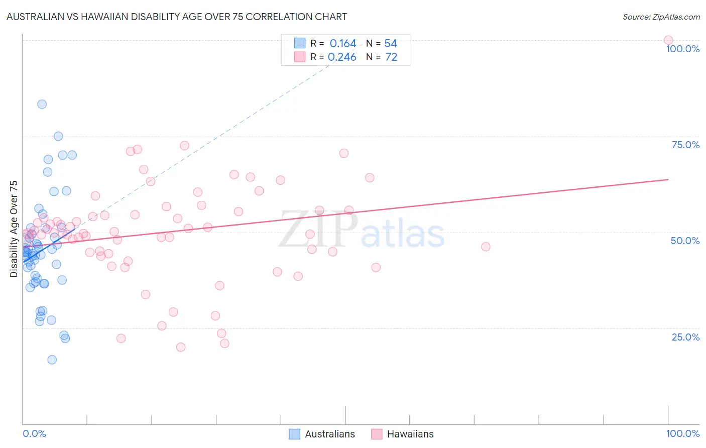 Australian vs Hawaiian Disability Age Over 75