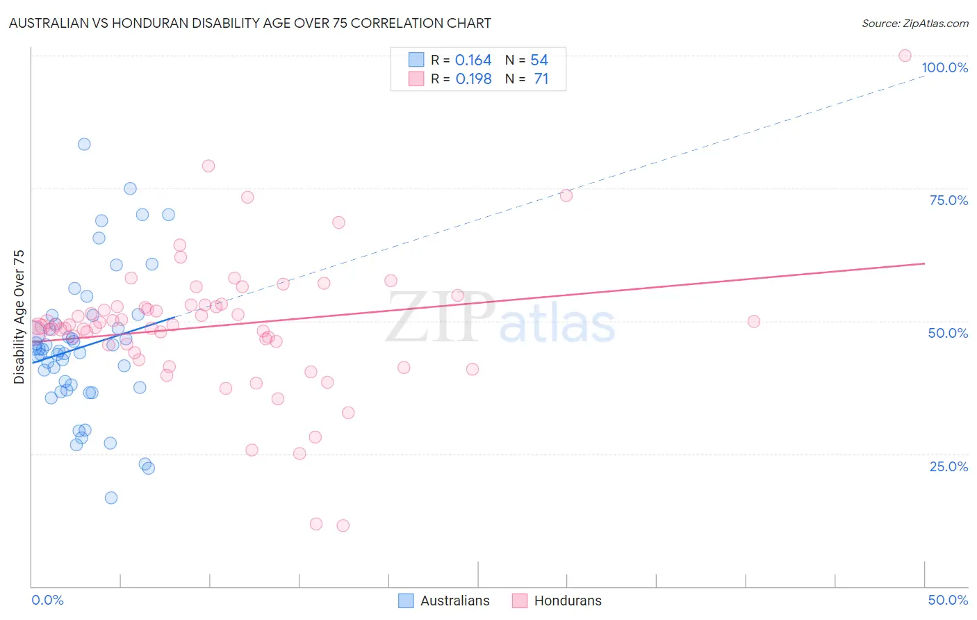 Australian vs Honduran Disability Age Over 75