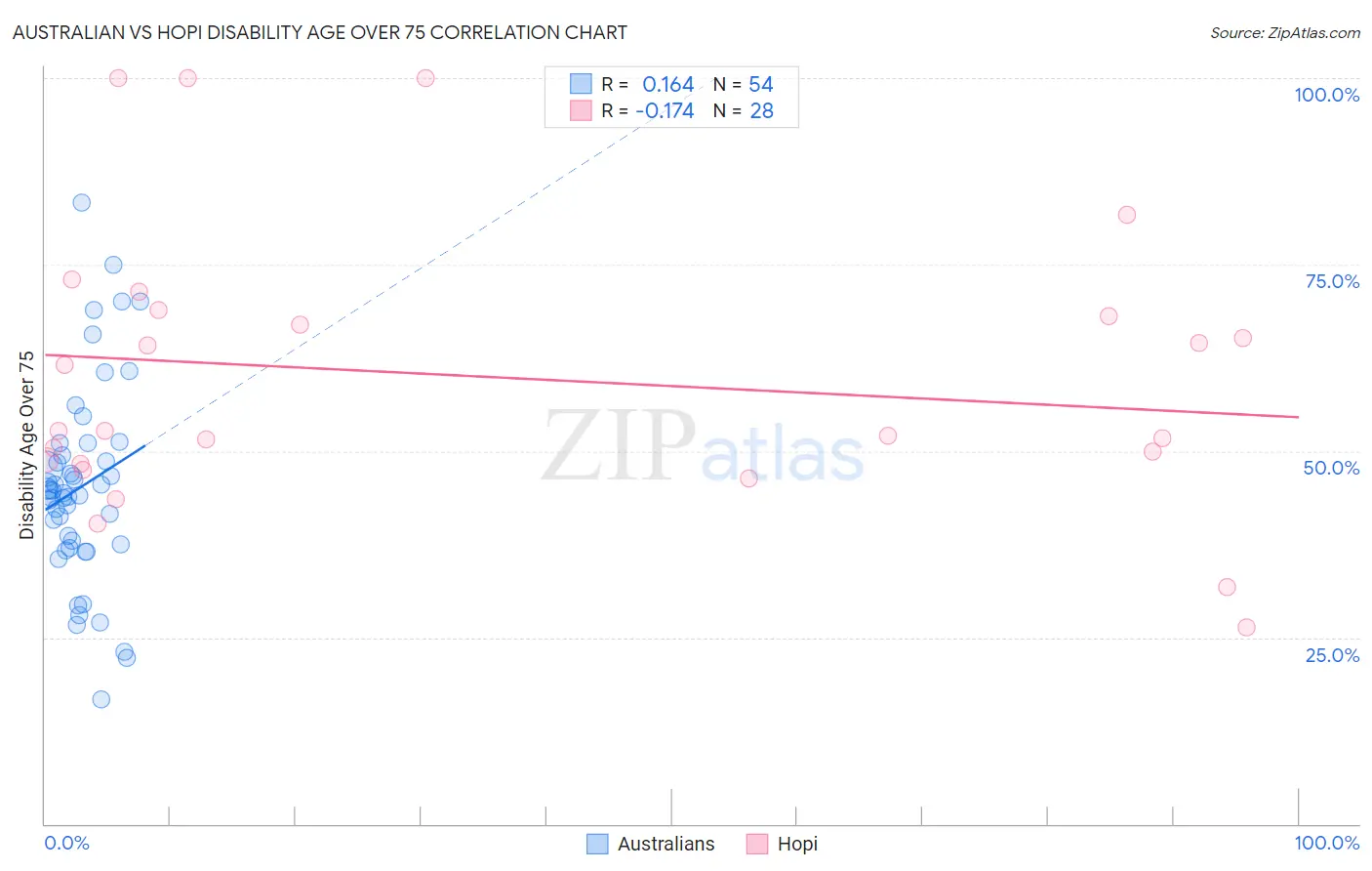 Australian vs Hopi Disability Age Over 75