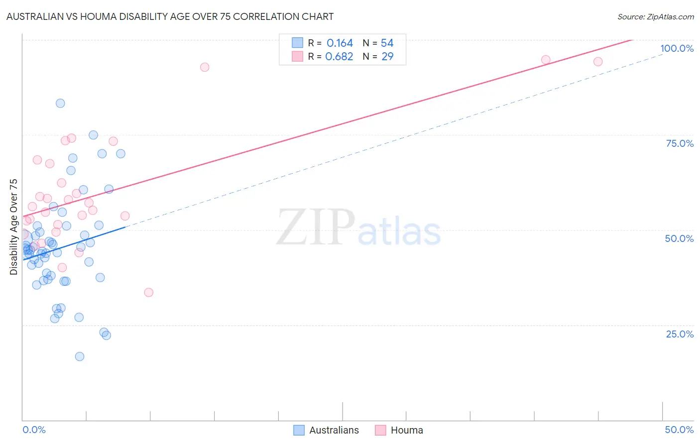 Australian vs Houma Disability Age Over 75
