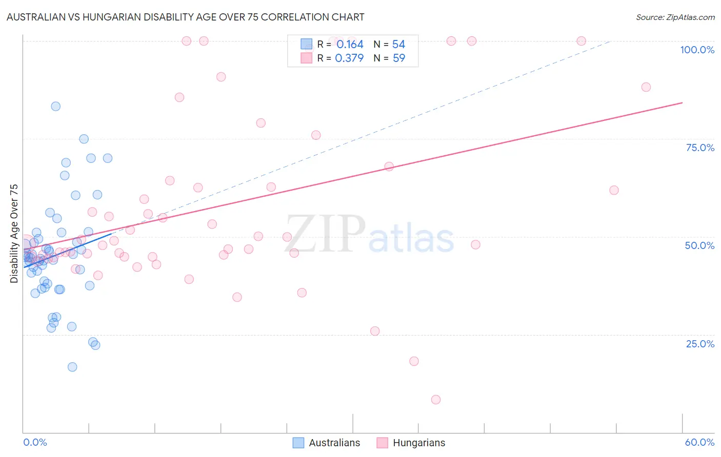 Australian vs Hungarian Disability Age Over 75
