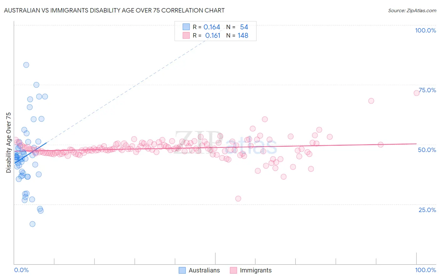 Australian vs Immigrants Disability Age Over 75