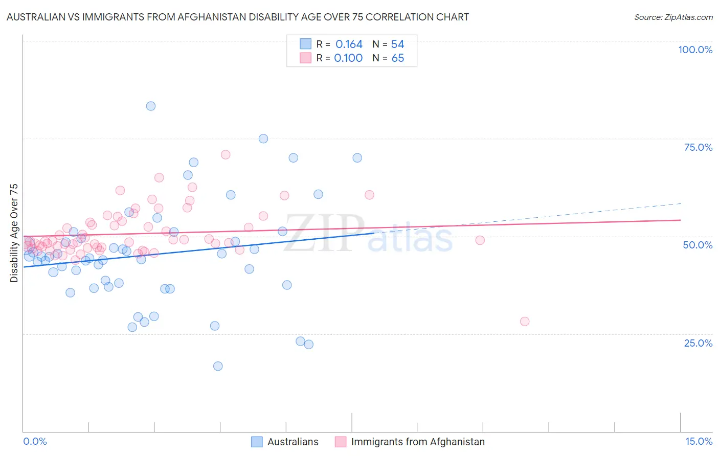 Australian vs Immigrants from Afghanistan Disability Age Over 75
