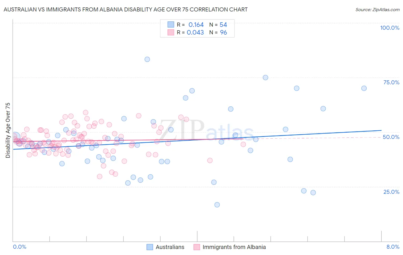 Australian vs Immigrants from Albania Disability Age Over 75