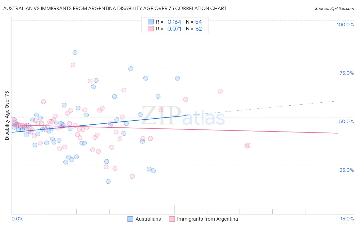Australian vs Immigrants from Argentina Disability Age Over 75
