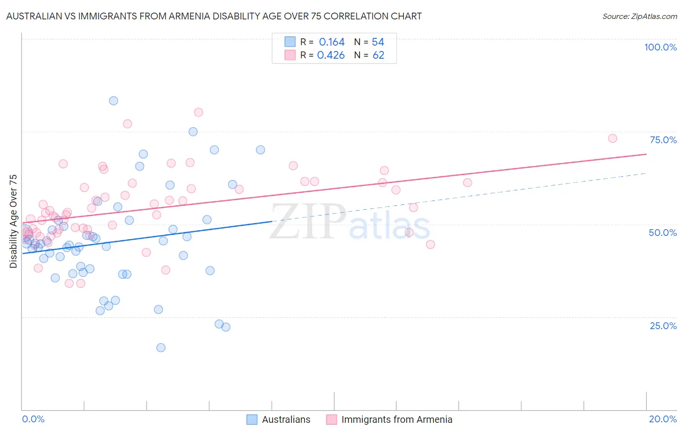 Australian vs Immigrants from Armenia Disability Age Over 75