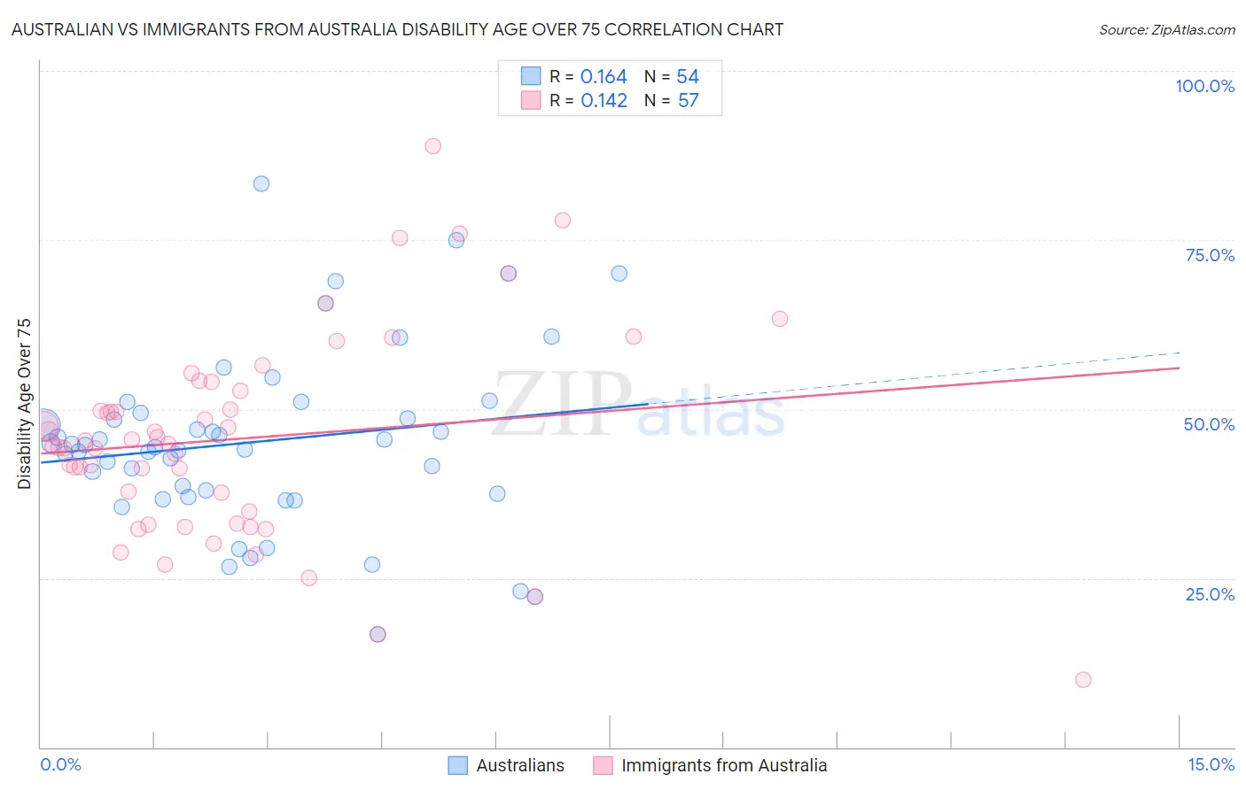 Australian vs Immigrants from Australia Disability Age Over 75