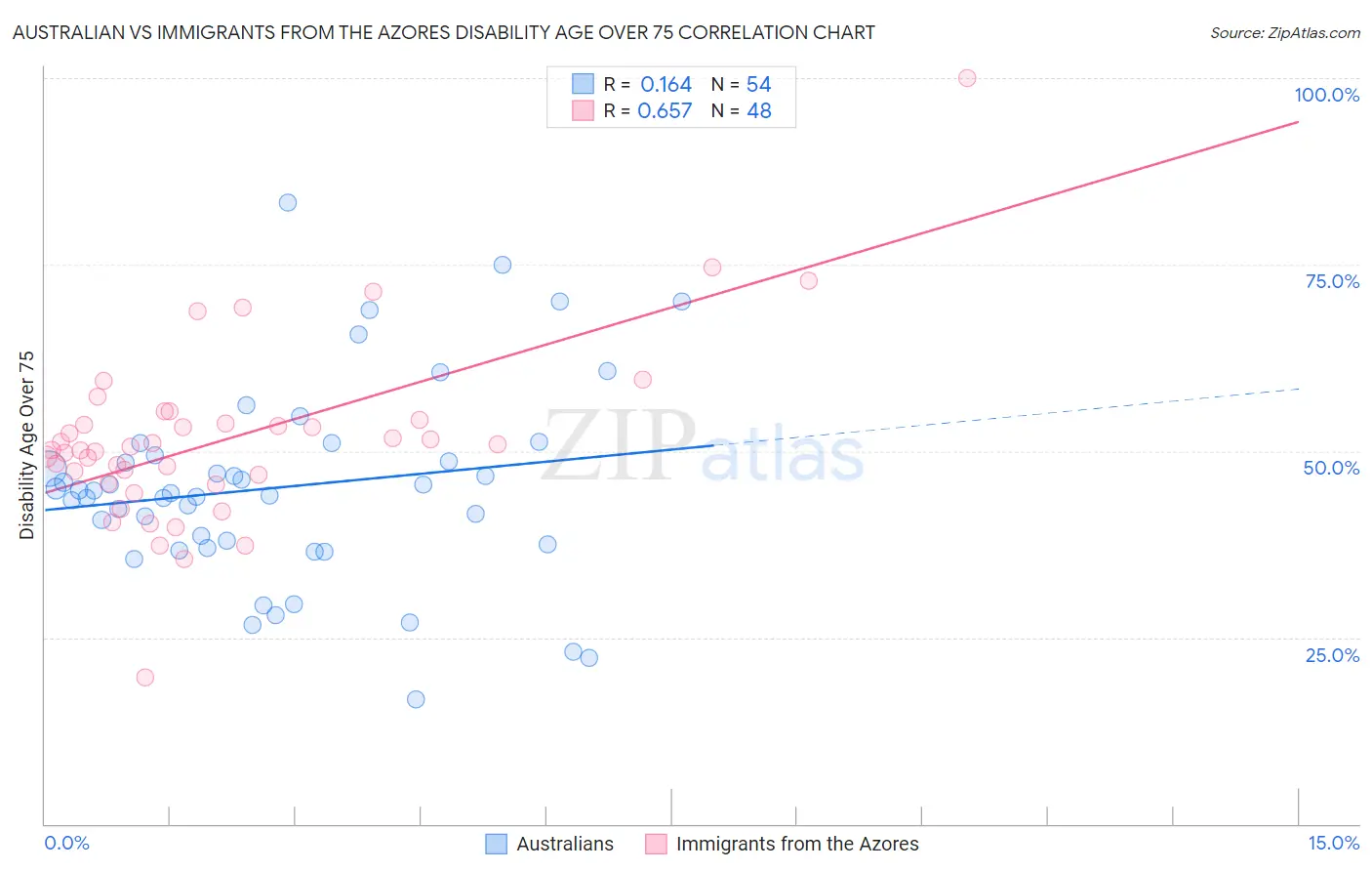 Australian vs Immigrants from the Azores Disability Age Over 75