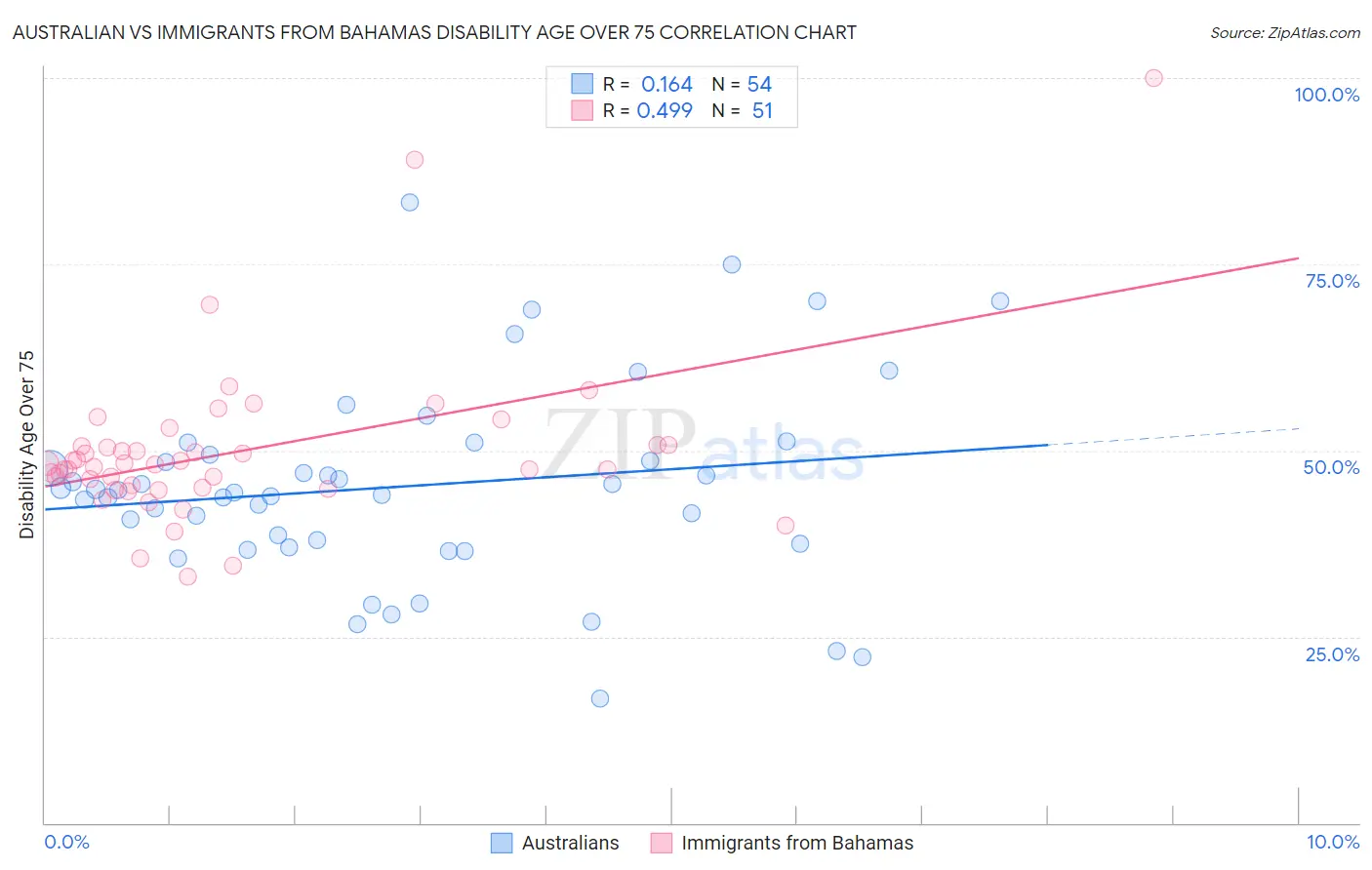 Australian vs Immigrants from Bahamas Disability Age Over 75