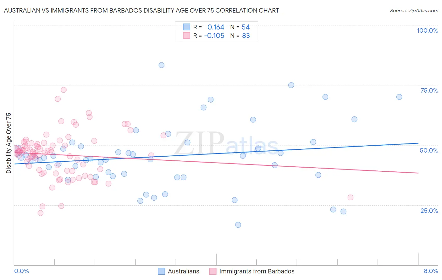 Australian vs Immigrants from Barbados Disability Age Over 75