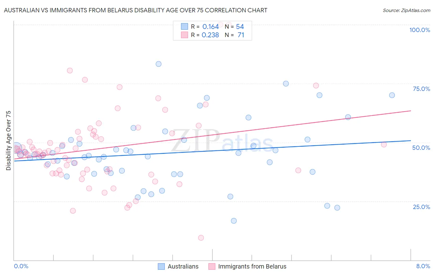 Australian vs Immigrants from Belarus Disability Age Over 75