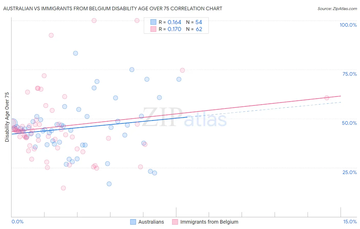 Australian vs Immigrants from Belgium Disability Age Over 75