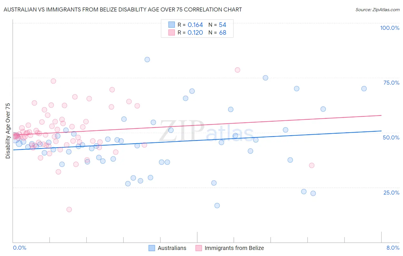 Australian vs Immigrants from Belize Disability Age Over 75