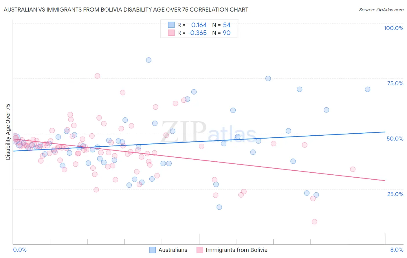 Australian vs Immigrants from Bolivia Disability Age Over 75