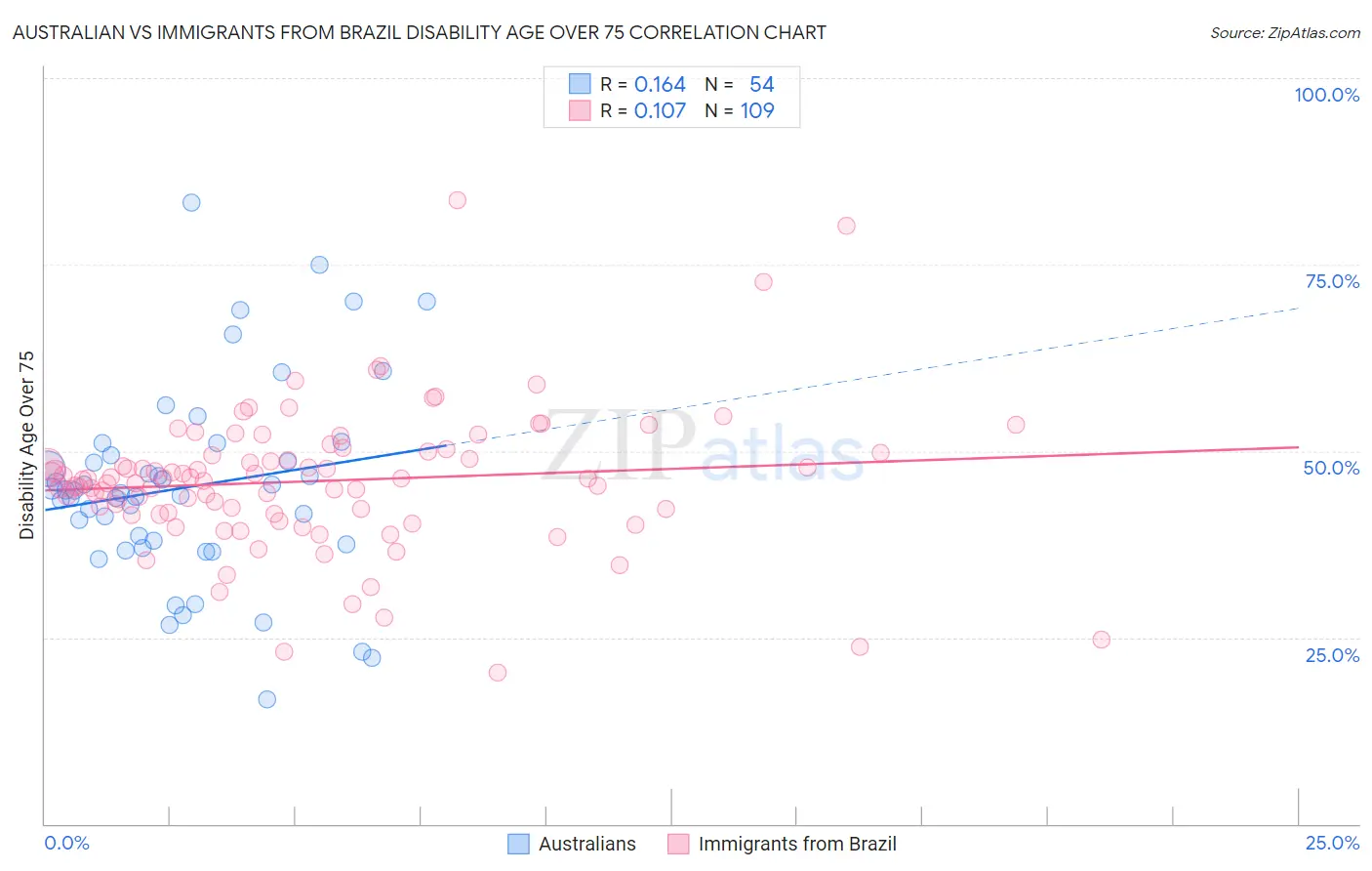 Australian vs Immigrants from Brazil Disability Age Over 75