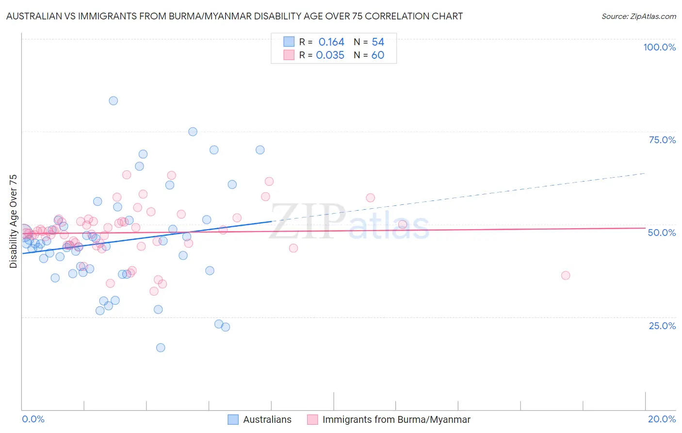 Australian vs Immigrants from Burma/Myanmar Disability Age Over 75