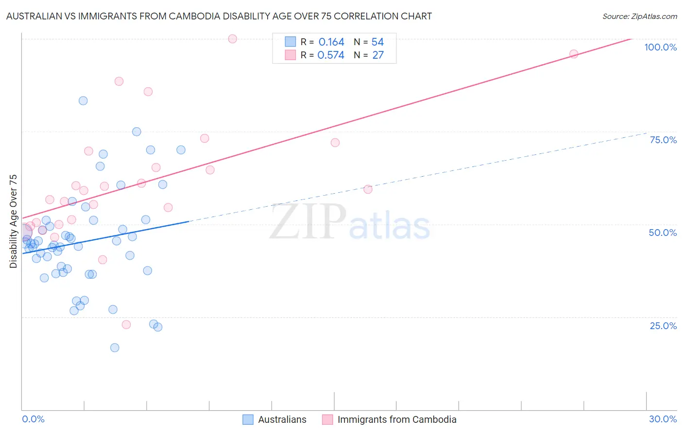 Australian vs Immigrants from Cambodia Disability Age Over 75