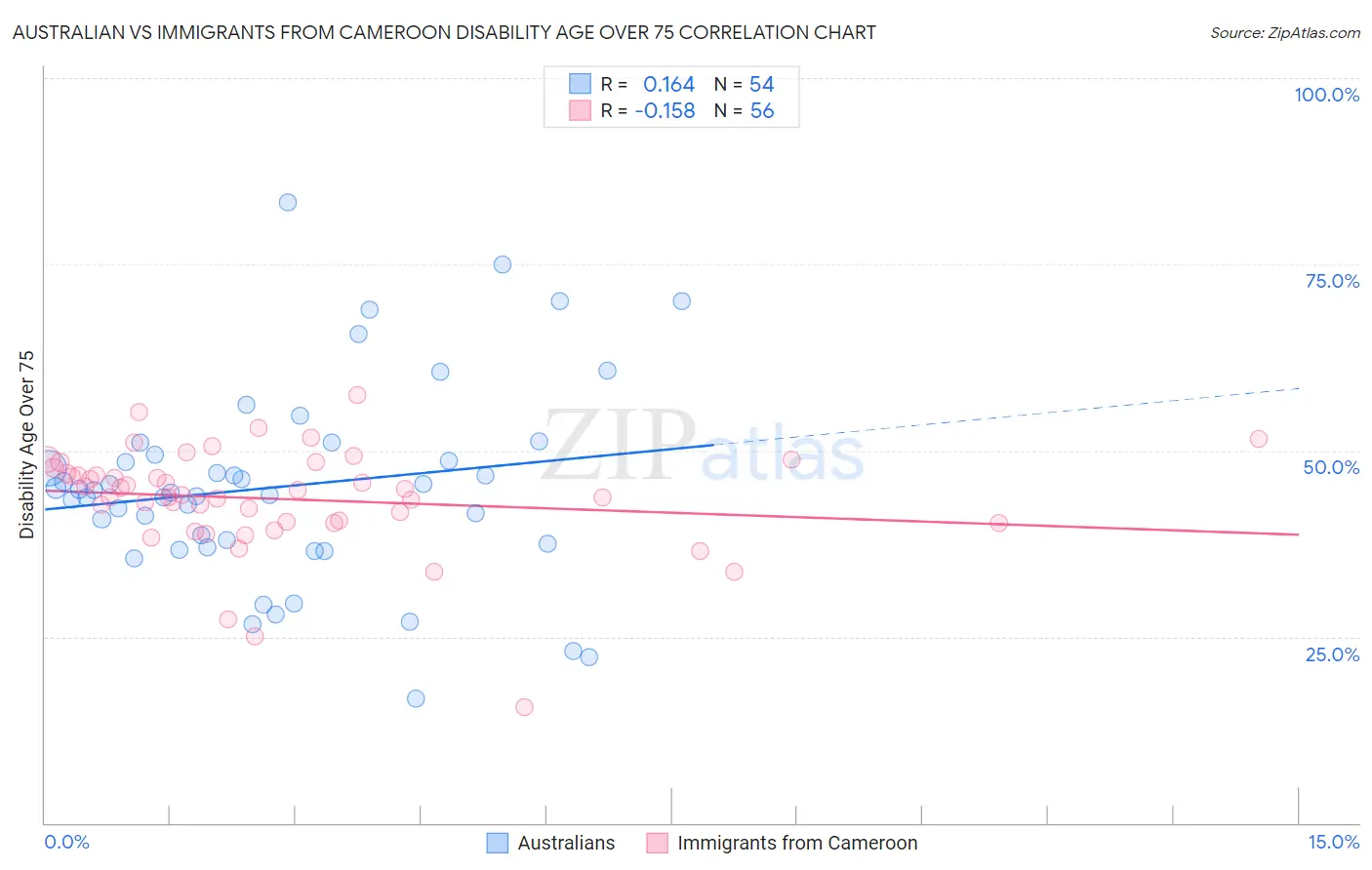 Australian vs Immigrants from Cameroon Disability Age Over 75