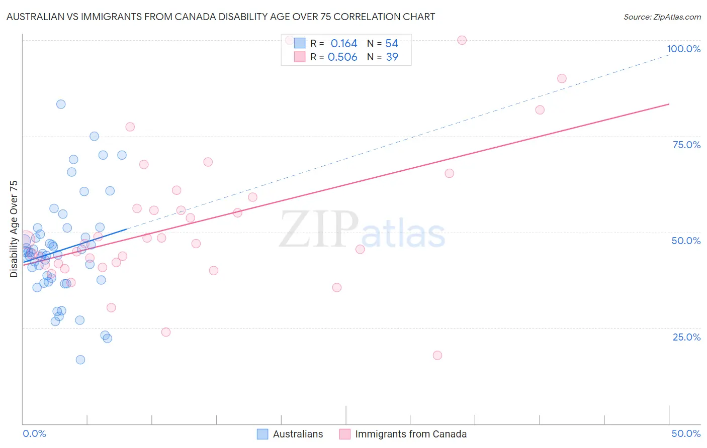 Australian vs Immigrants from Canada Disability Age Over 75