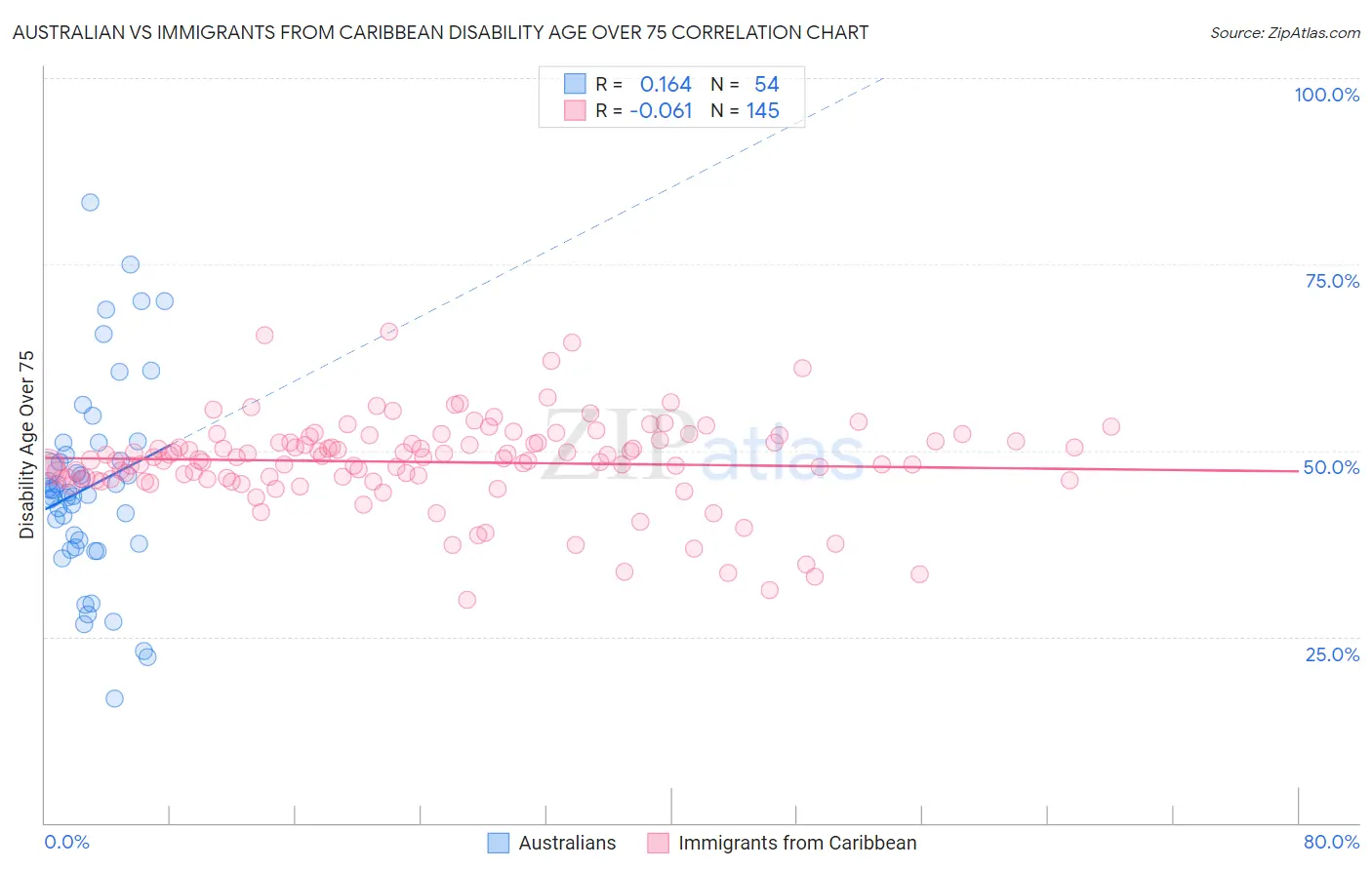 Australian vs Immigrants from Caribbean Disability Age Over 75