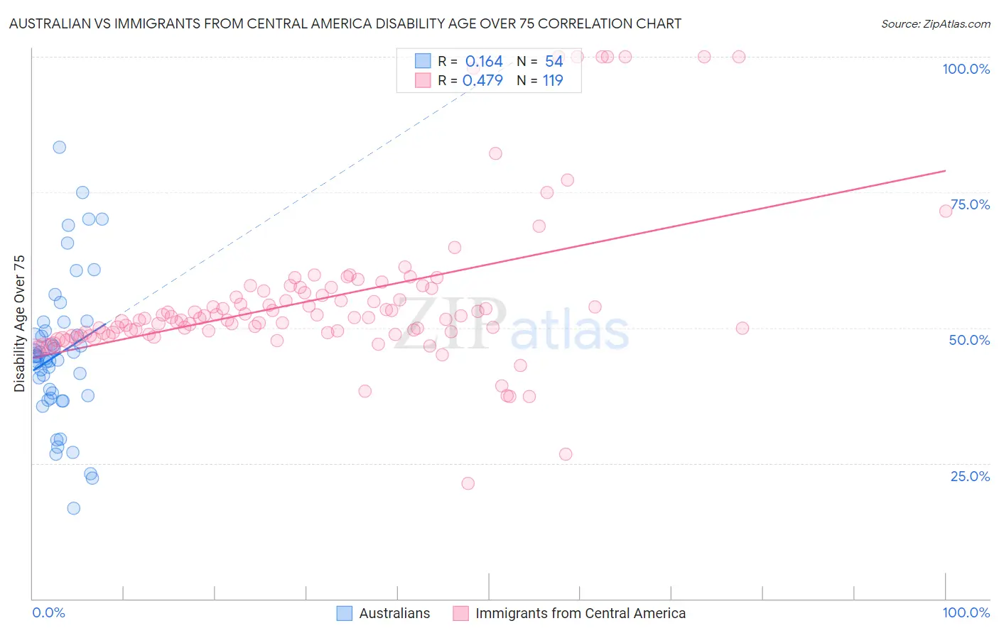 Australian vs Immigrants from Central America Disability Age Over 75
