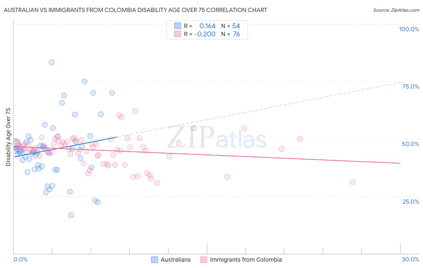 Australian vs Immigrants from Colombia Disability Age Over 75
