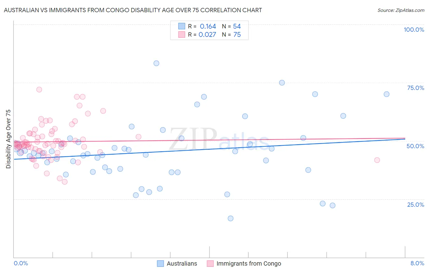 Australian vs Immigrants from Congo Disability Age Over 75